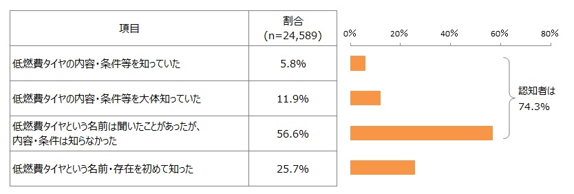  低燃費タイヤ認知状況（自家用自動車保有者ベース）