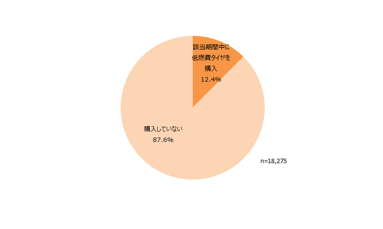 2015年4月～2016年3月の期間における低燃費タイヤ購入状況