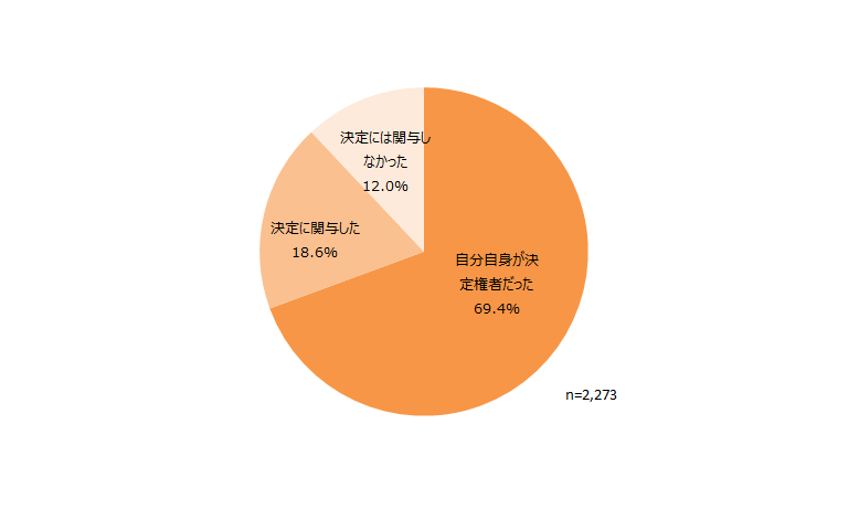 低燃費タイヤの購入決定状況