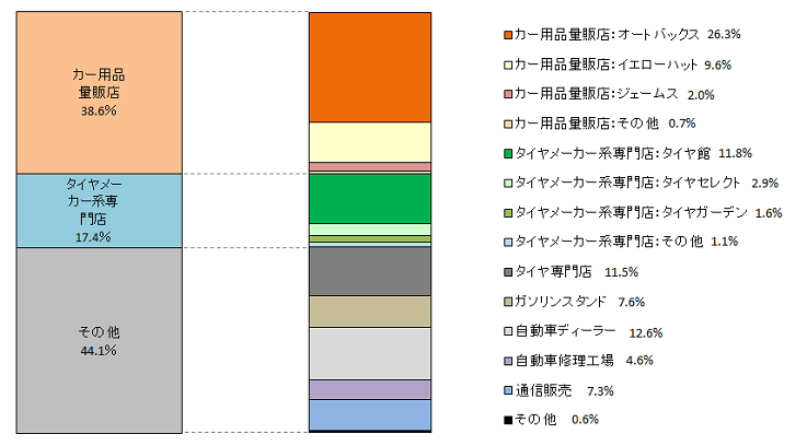 低燃費タイヤの購入決定権がある人の購入場所（店舗名）