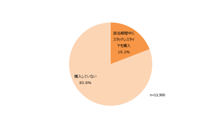 2015年4月～2016年3月の期間におけるスタッドレスタイヤ購入状況