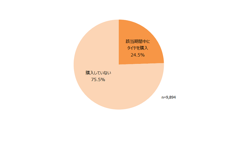 タイヤ購入状況