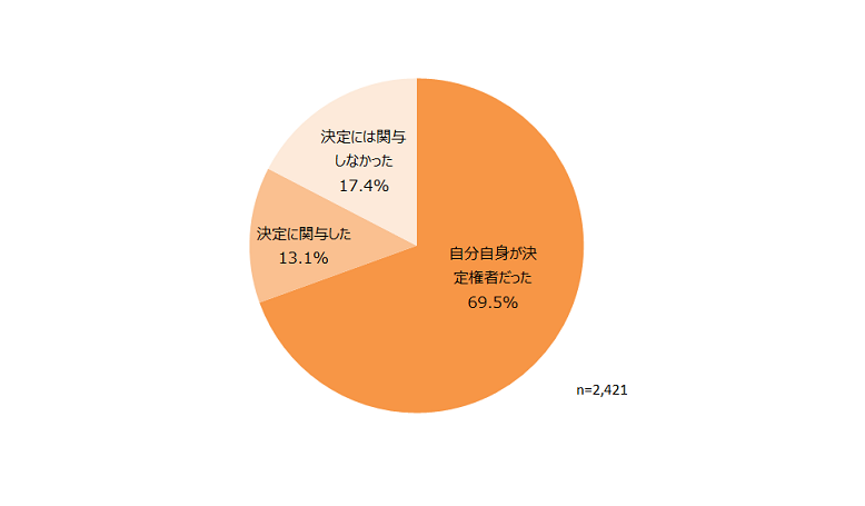 タイヤの購入決定状況