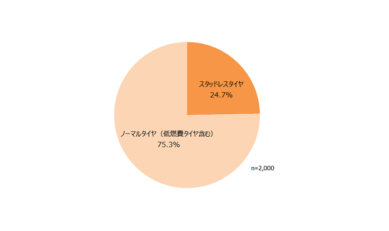 購入したタイヤの種類