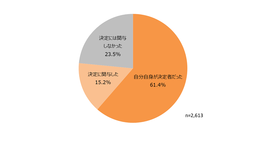 タイヤの購入決定状況