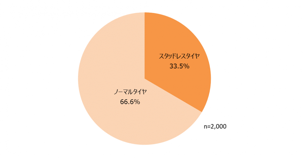 購入したタイヤの種類