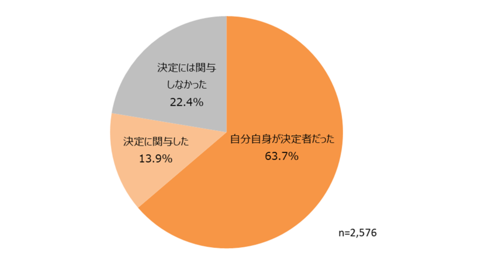 タイヤの購入決定状況