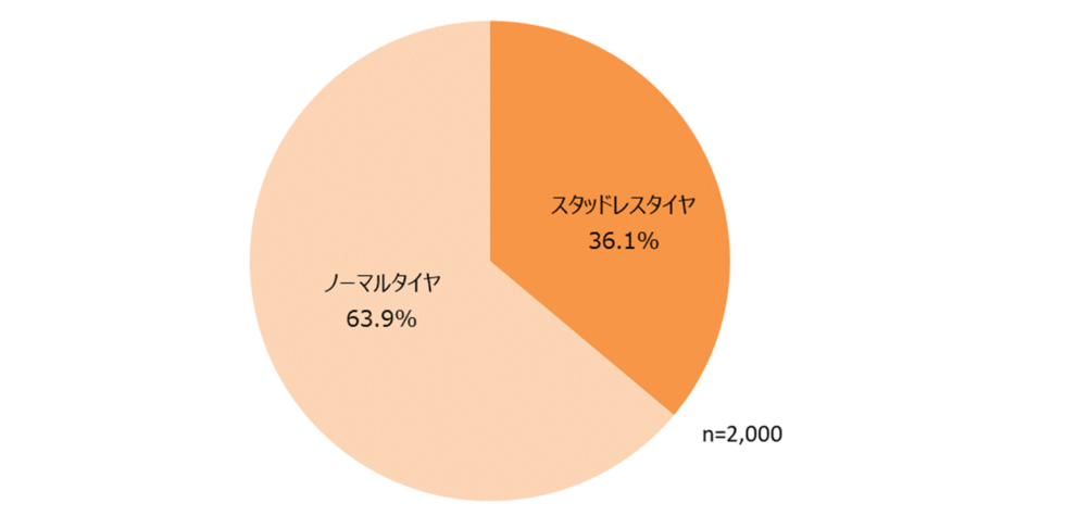 購入したタイヤの種類