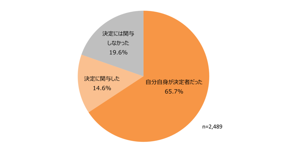 タイヤの購入決定状況