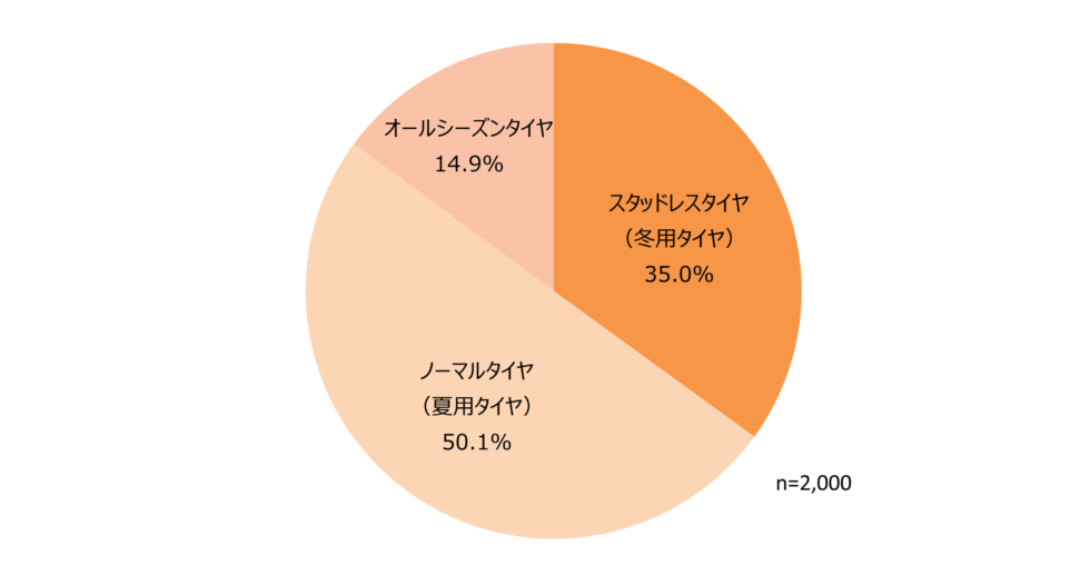 購入したタイヤの種類