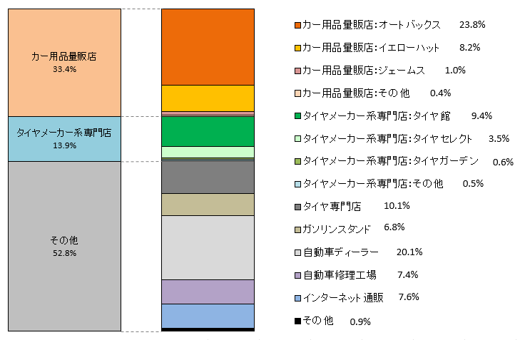 タイヤの購入チャネル店名