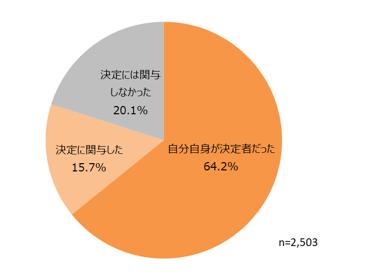 タイヤの購入決定状況