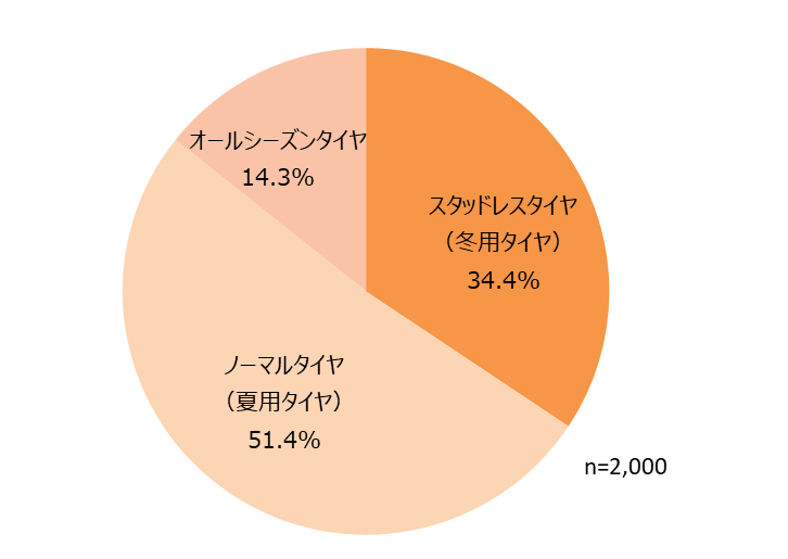 購入したタイヤの種類