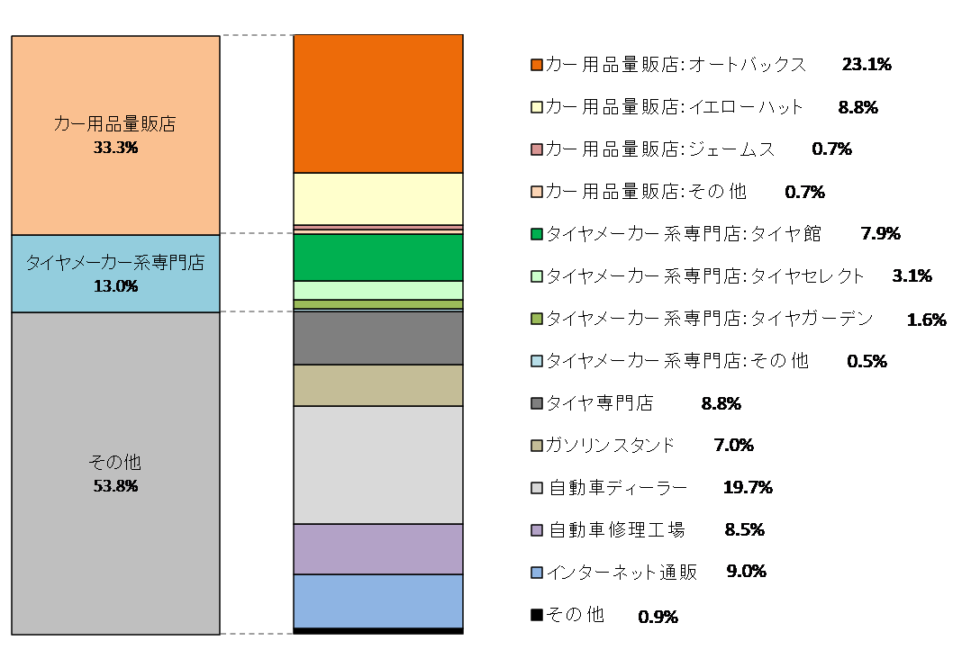 タイヤの購入チャネル店名