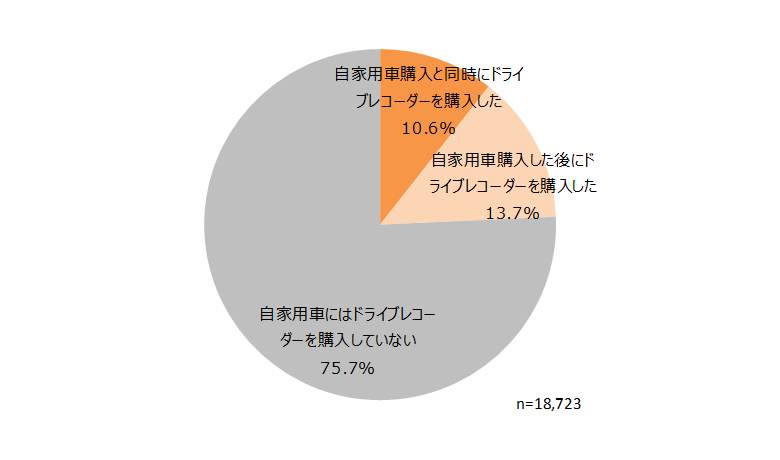 ドライブレコーダーの購入状況（自家用車購入時・自家用車購入後）