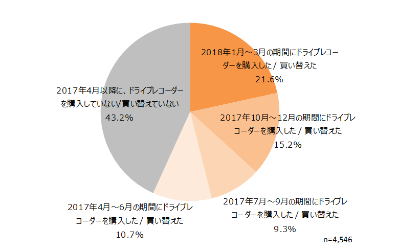 2017年4月～2018年3月の期間におけるドライブレコーダー購入状況