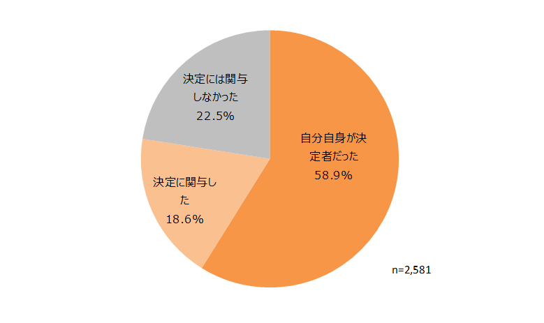 ドライブレコーダーの購入決定への関与