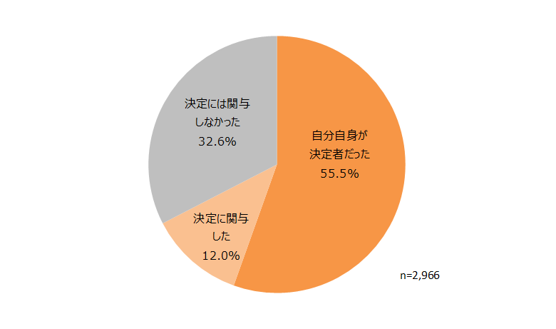 タイヤの購入決定状況