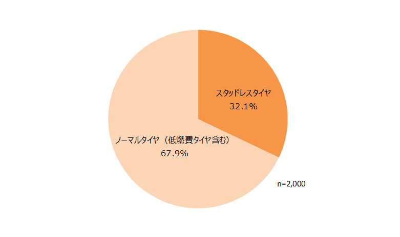 購入したタイヤの種類