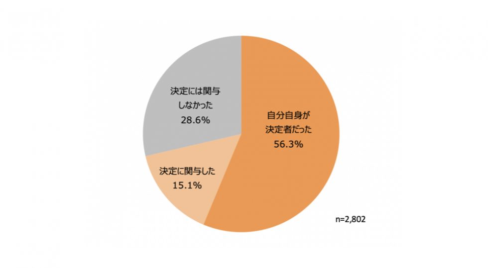 タイヤの購入決定状況