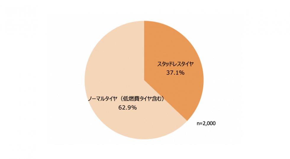 購入したタイヤの種類