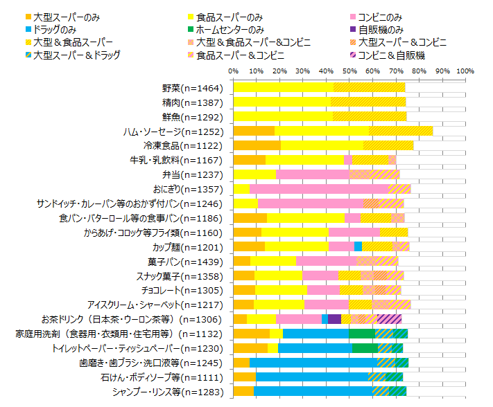 商品別購入チャネル組み合わせパターン（SA）