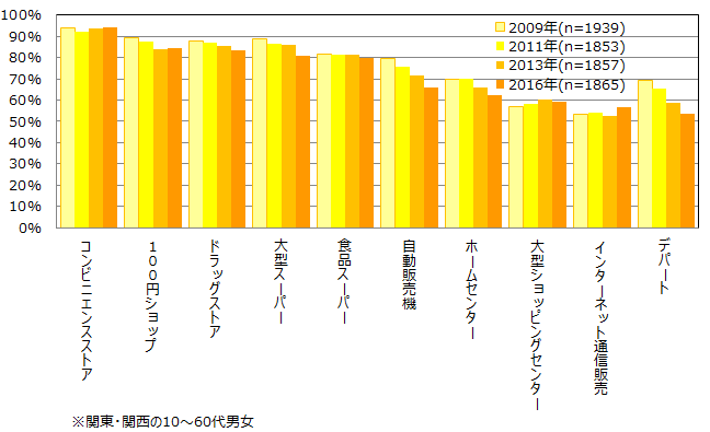 主要10チャネルの利用率の推移