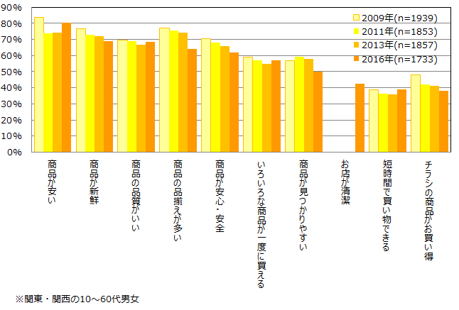 スーパーに求める要素（MA）