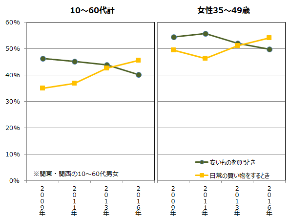 ドラッグストアの利用目的（MA）