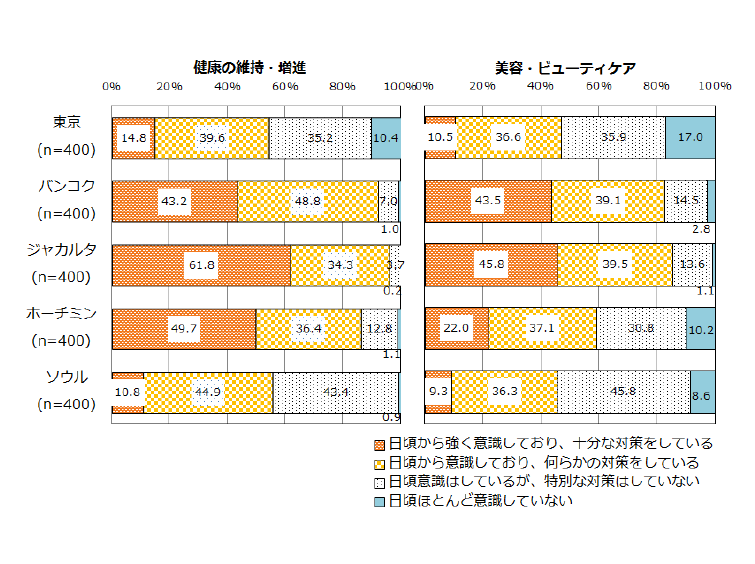 図表１　健康・美容への関心（単一回答）