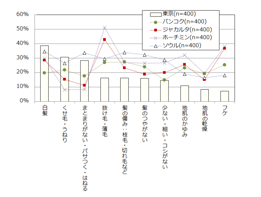 図表２　髪・頭皮の悩み　ベスト10（複数回答）