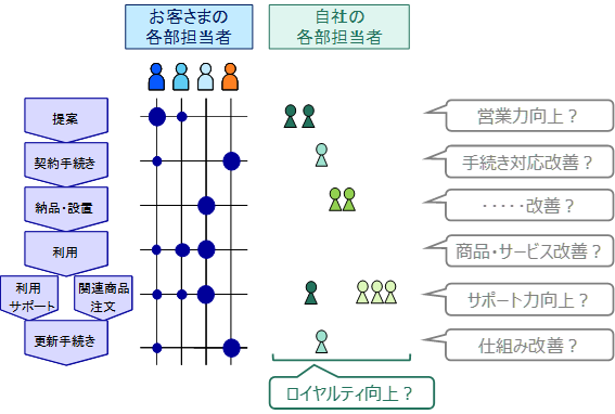 CS調査を成功させるためのポイントを考える図