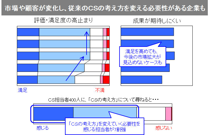 評価・満足度が高止まりするケース等に関する図