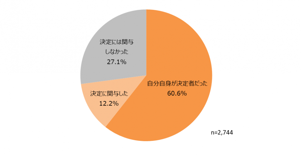 タイヤの購入決定状況