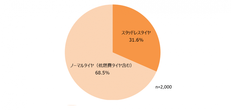 購入したタイヤの種類