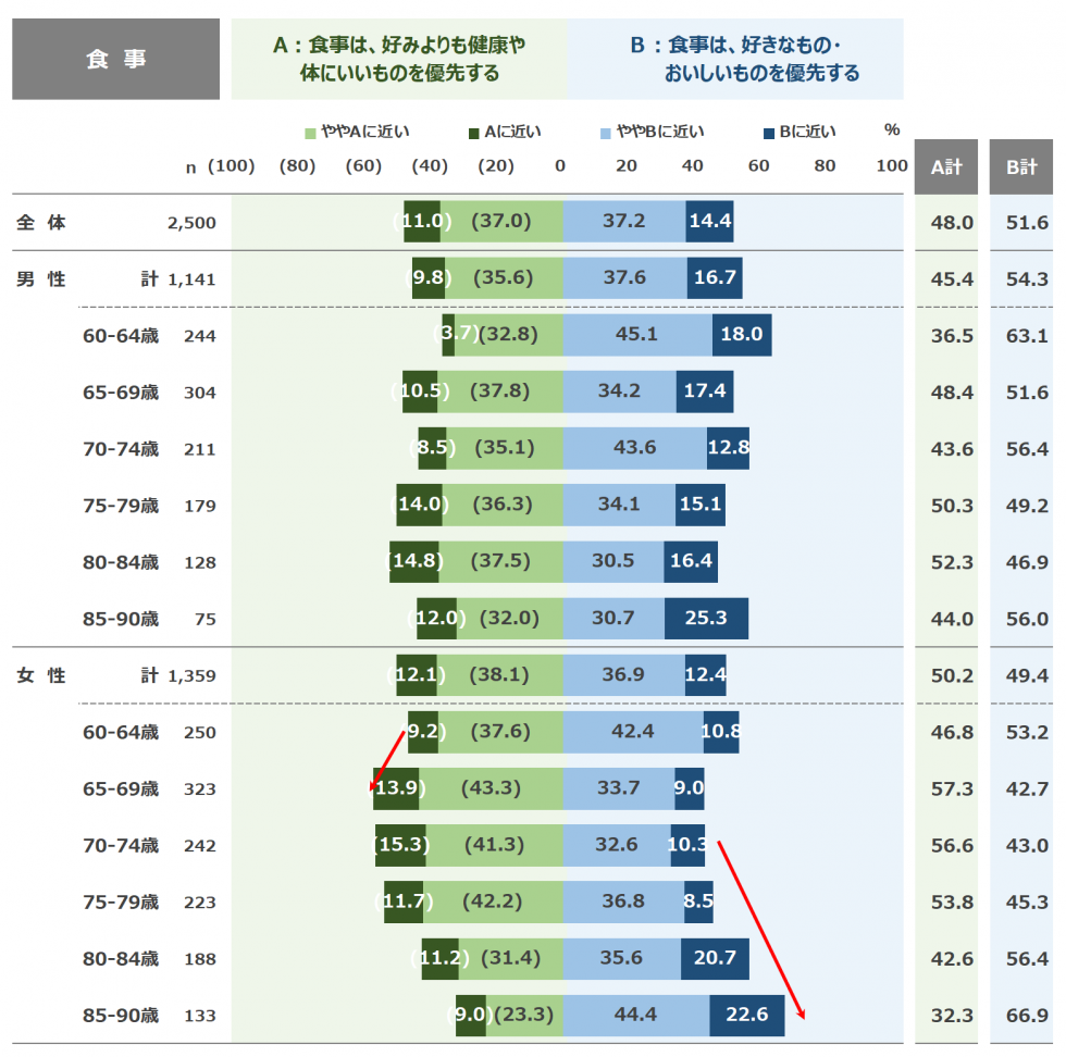 高齢者ライフスタイル構造に関する調査結果～女性は高齢になるほど、「おいしさ」優先傾向にある図～