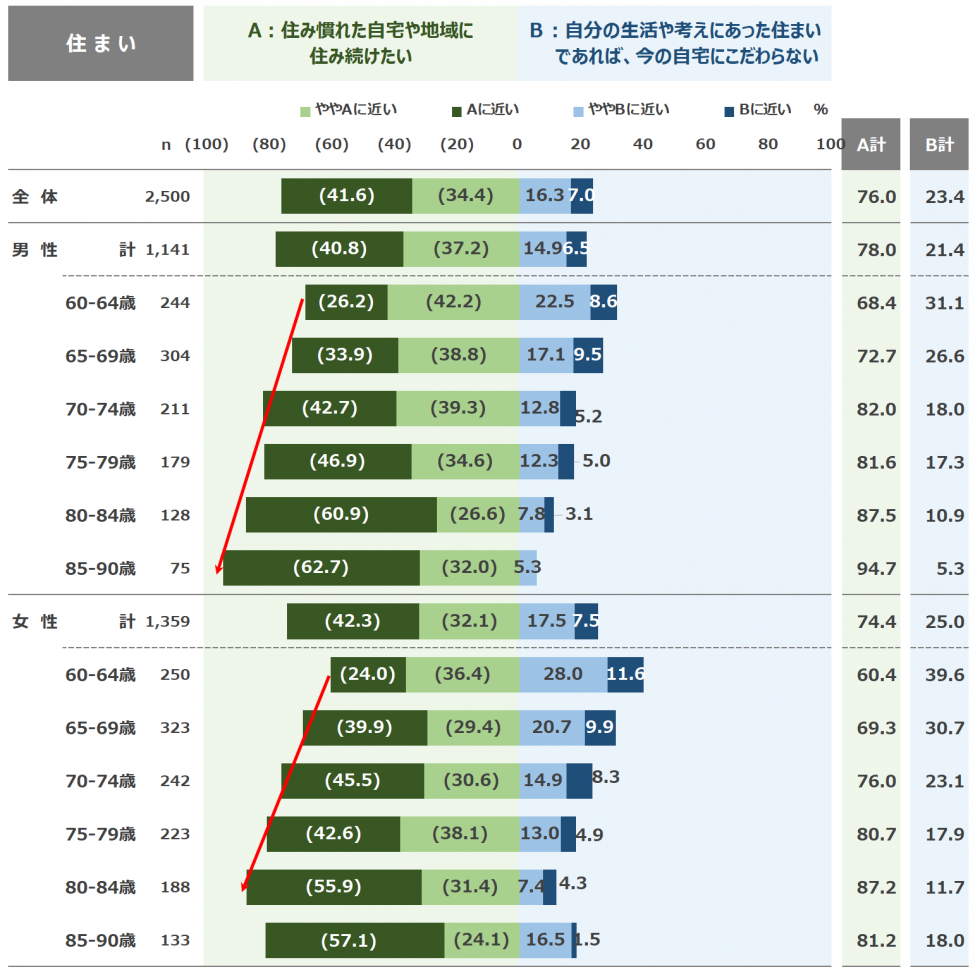 高齢者ライフスタイル構造に関する調査結果～高齢になるほど「住み慣れた住まい」が高まる傾向にある図～