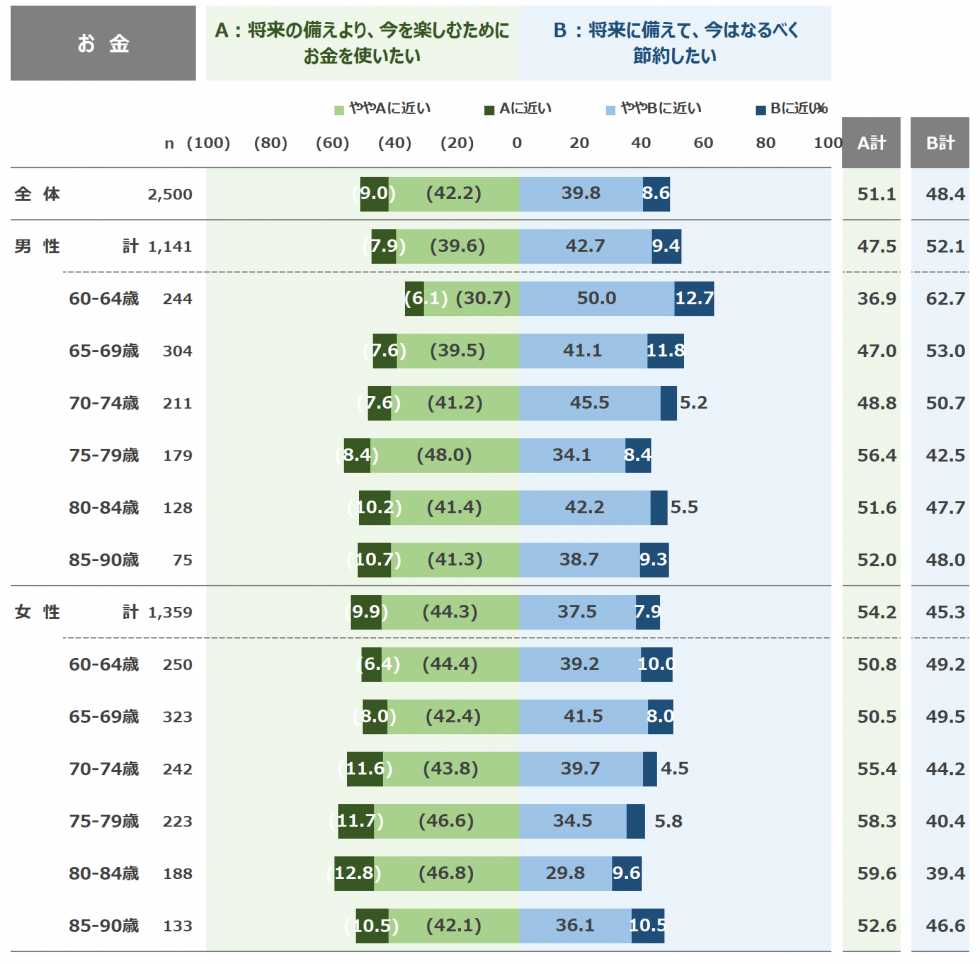 高齢者ライフスタイル構造に関する調査結果～大きな変化は見られない「お金」の図～