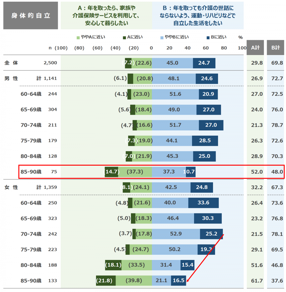 高齢者ライフスタイル構造に関する調査結果～男性80代後半で一気に、女性70代後半以降から変化がある図～