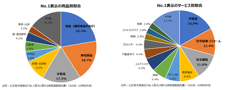 No.1表示の多い商品とサービスの円グラフ