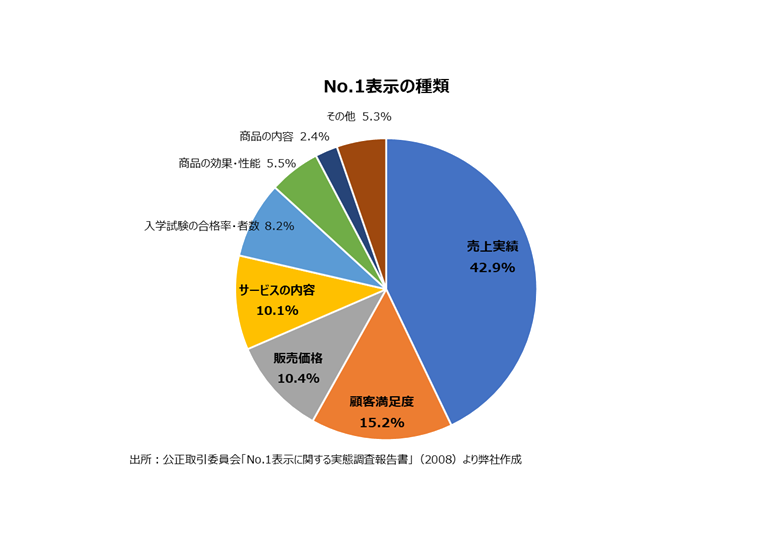 NO.1表示の種類の図