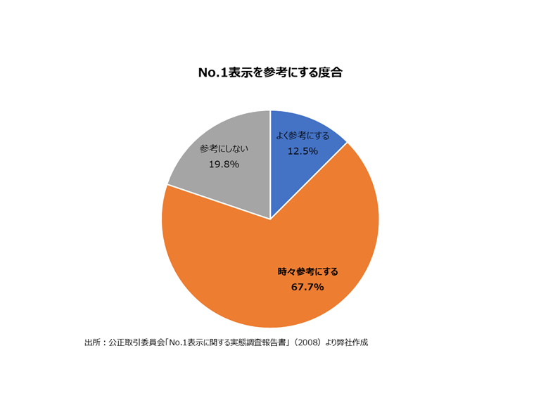 NO.1表示を参考にする度合の円グラフ