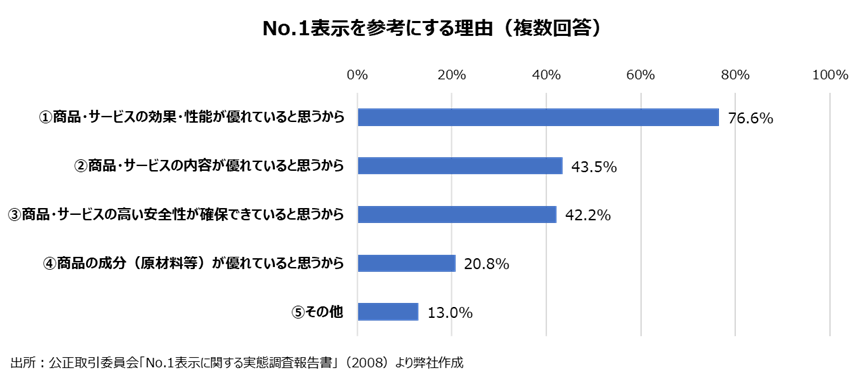 NO.1表示を参考にする理由の図