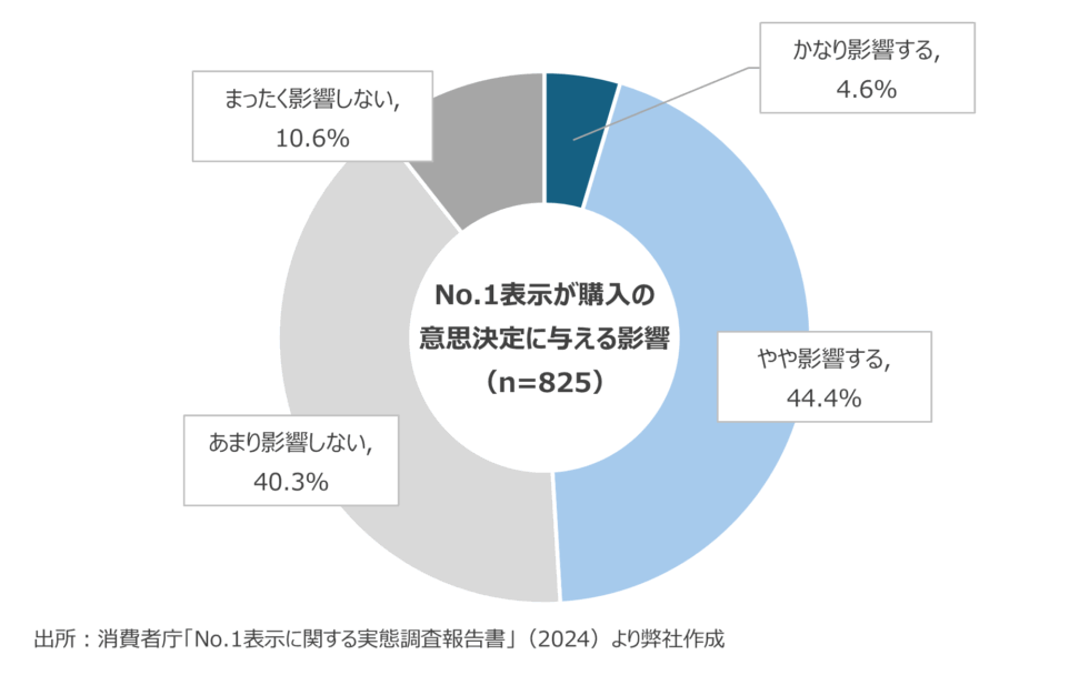 No.1表示が購入の意思決定に与える影響