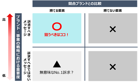 ブランド・事業の戦略における重要度と競合ブランドとの比較図