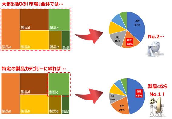 市場全体のシェアと特定製品カテゴリーのシェアの比較図