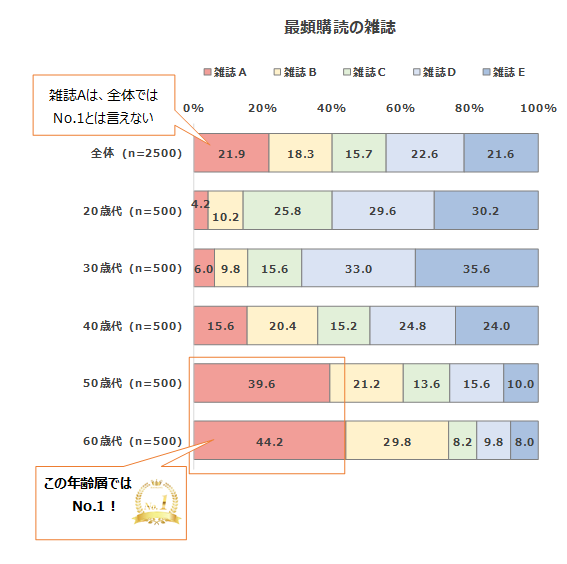 最頻度講堂雑誌の年代別分布図