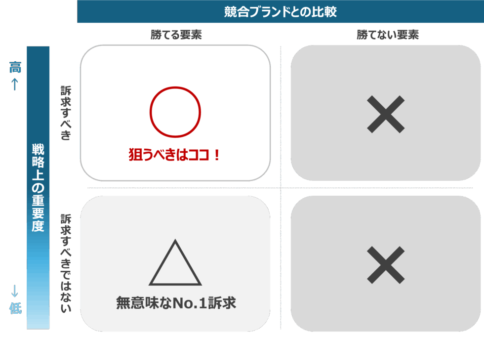 ブランド・事業の戦略における重要度と競合ブランドとの比較図