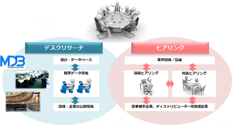 MDBのデスクリサーチ＋ヒアリングの図