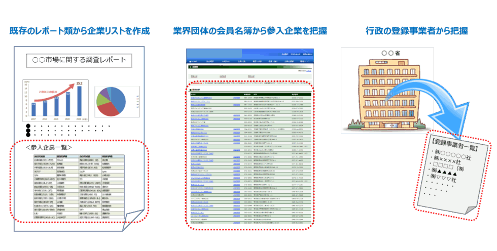 競合先のリストを作るオーソドックスな3つの手法